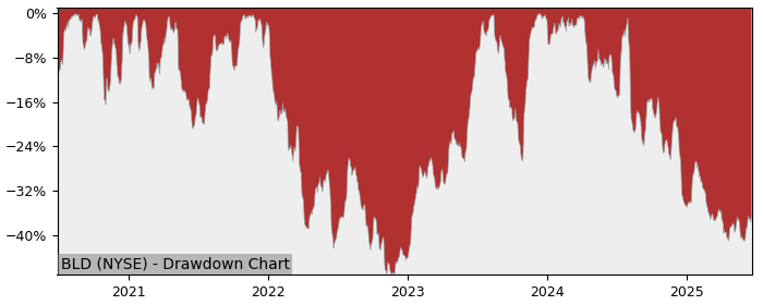 Drawdown / Underwater Chart for Topbuild (BLD) - Stock Price & Dividends