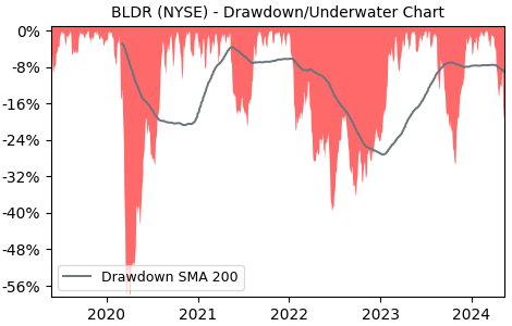 Drawdown / Underwater Chart for Builders FirstSource (BLDR) - Stock & Dividends
