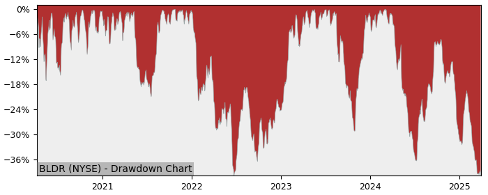 Drawdown / Underwater Chart for Builders FirstSource (BLDR) - Stock & Dividends