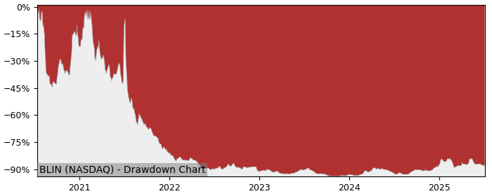 5 Year Drawdown / Underwater Chart for (BLIN) Bridgeline Digital - Performance 89.7% in 12m