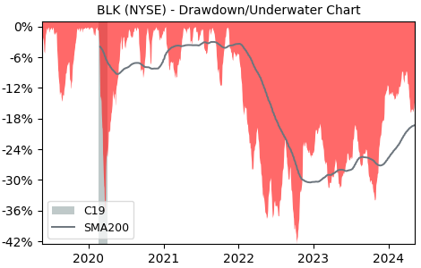 Drawdown / Underwater Chart for BlackRock (BLK) - Stock Price & Dividends