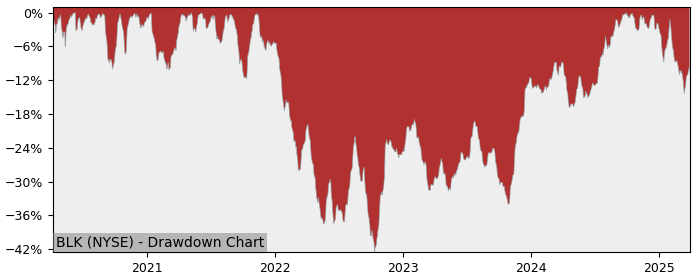 Drawdown / Underwater Chart for BlackRock (BLK) - Stock Price & Dividends