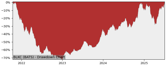 5 Year Drawdown / Underwater Chart for (BLKC) Invesco Alerian Galaxy - Performance 50.6% in 12m