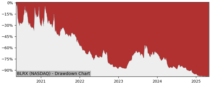 5 Year Drawdown / Underwater Chart for (BLRX) BioLineRx - Performance -88% in 12m