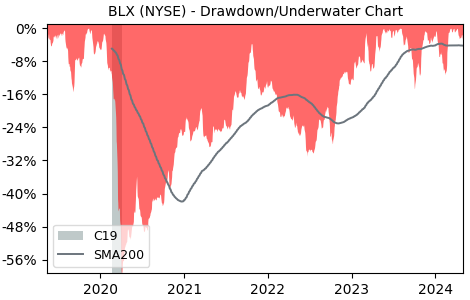 Drawdown / Underwater Chart for Foreign Trade Bank of Latin America (BLX)
