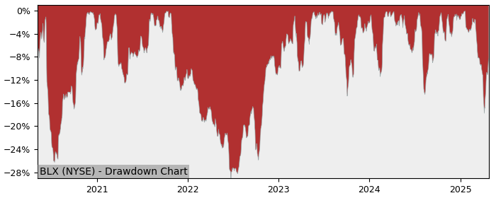 Drawdown / Underwater Chart for Foreign Trade Bank of Latin America (BLX)