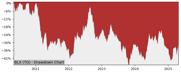 5 Year Drawdown / Underwater Chart for (BLX) Boralex - Performance 10.3% in 12m
