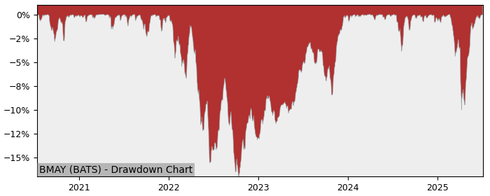 5 Year Drawdown / Underwater Chart for (BMAY) Innovator SP500 Buffer - Performance 10.5% in 12m