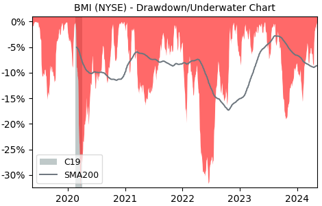 Drawdown / Underwater Chart for Badger Meter (BMI) - Stock Price & Dividends