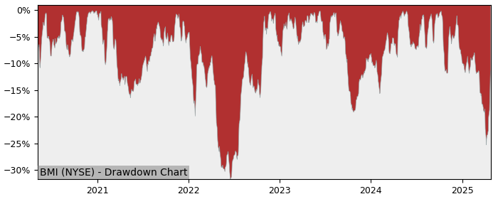 Drawdown / Underwater Chart for Badger Meter (BMI) - Stock Price & Dividends