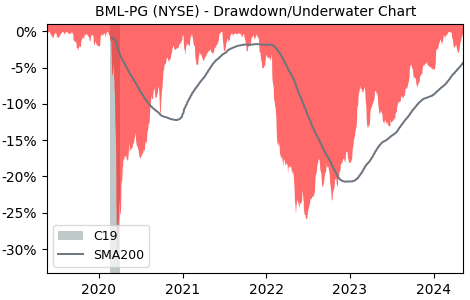 Drawdown / Underwater Chart for Bank of America (BML-PG) - Stock Price & Dividends
