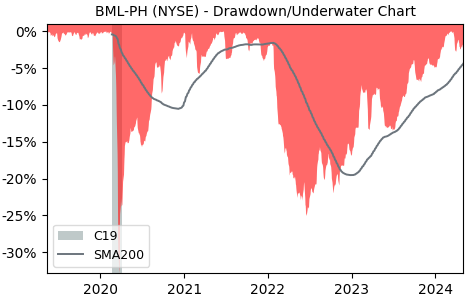 Drawdown / Underwater Chart for Bank of America (BML-PH) - Stock Price & Dividends
