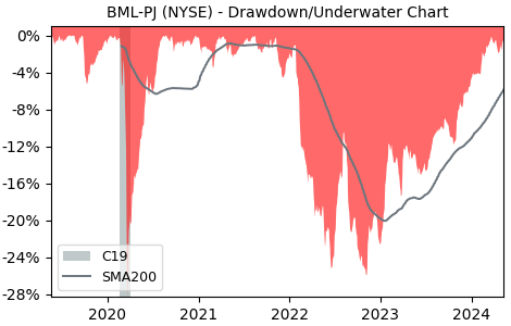 Drawdown / Underwater Chart for Bank of America (BML-PJ) - Stock Price & Dividends