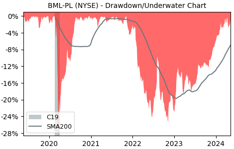 Drawdown / Underwater Chart for Bank of America (BML-PL) - Stock Price & Dividends