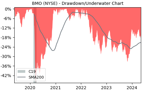 Drawdown / Underwater Chart for Bank of Montreal (BMO) - Stock Price & Dividends