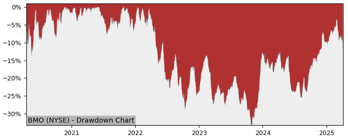 Drawdown / Underwater Chart for Bank of Montreal (BMO) - Stock Price & Dividends