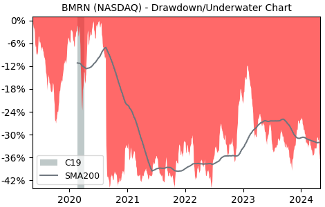 Drawdown / Underwater Chart for Biomarin Pharmaceutical (BMRN) - Stock & Dividends