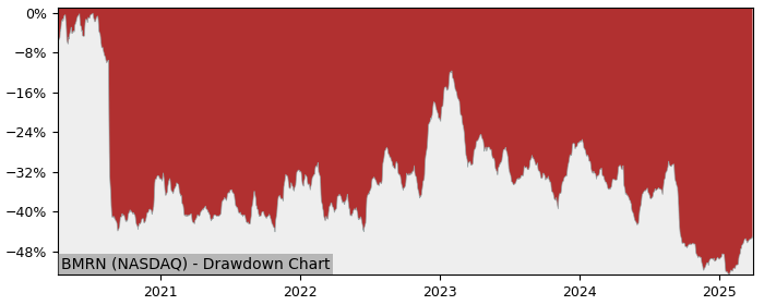 Drawdown / Underwater Chart for Biomarin Pharmaceutical (BMRN) - Stock & Dividends