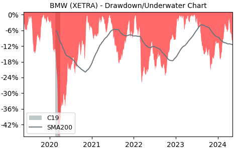 Drawdown / Underwater Chart for Bayerische Motoren Werke Aktiengese.. (BMW)