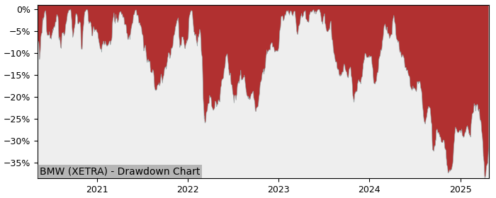 Drawdown / Underwater Chart for Bayerische Motoren Werke Aktiengese.. (BMW)