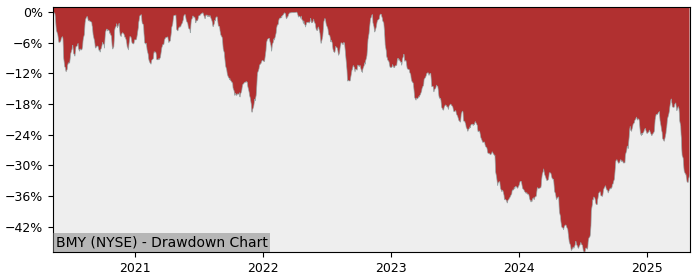 Drawdown / Underwater Chart for Bristol-Myers Squibb Company (BMY) - Stock & Dividends