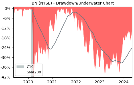 Drawdown / Underwater Chart for Brookfield (BN) - Stock Price & Dividends
