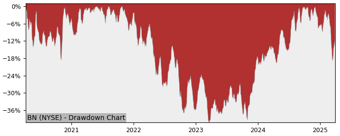 Drawdown / Underwater Chart for Brookfield (BN) - Stock Price & Dividends