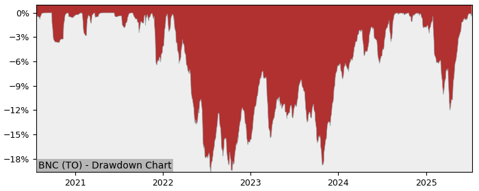 5 Year Drawdown / Underwater Chart for (BNC) Purpose Canadian - Performance 28.4% in 12m