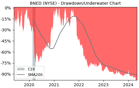 Drawdown / Underwater Chart for Barnes & Noble Education (BNED) - Stock & Dividends