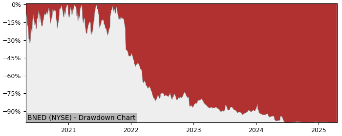 Drawdown / Underwater Chart for Barnes & Noble Education (BNED) - Stock & Dividends