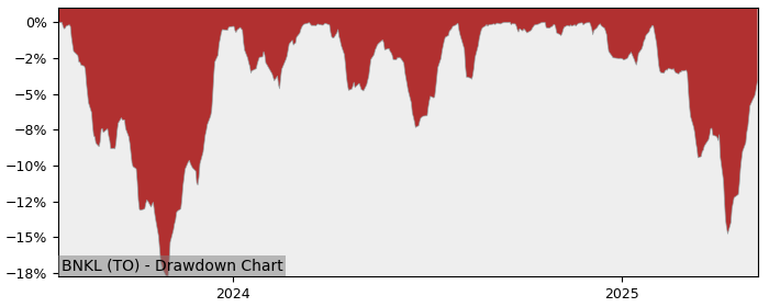 5 Year Drawdown / Underwater Chart for (BNKL) Global X Enhanced - Performance 23.6% in 12m