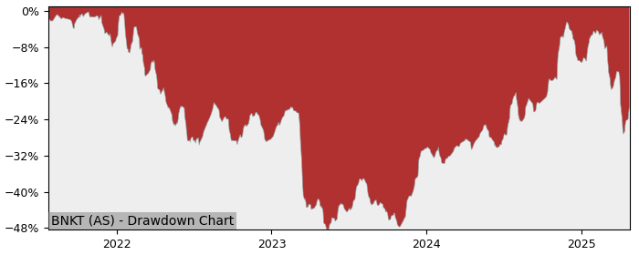 5 Year Drawdown / Underwater Chart for (BNKT) iShares V - iShares - Performance 10.2% in 12m