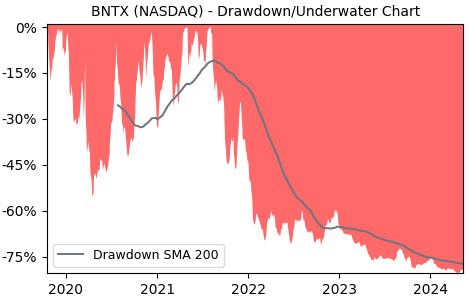 Drawdown / Underwater Chart for BioNTech SE (BNTX) - Stock Price & Dividends