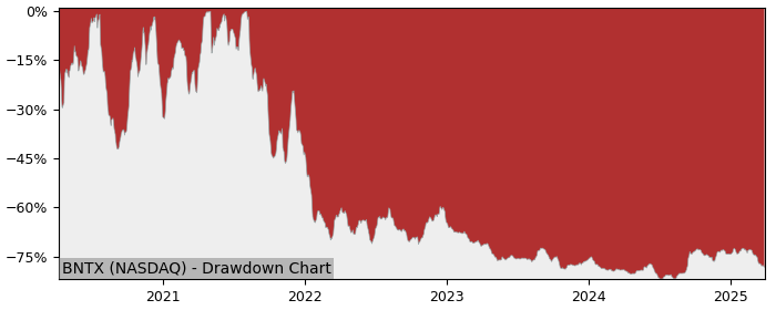 Drawdown / Underwater Chart for BioNTech SE (BNTX) - Stock Price & Dividends