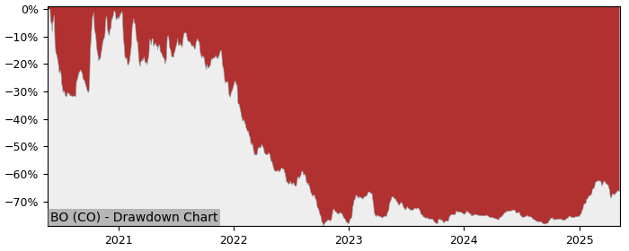 5 Year Drawdown / Underwater Chart for (BO) Bang & Olufsen - Performance 28.9% in 12m