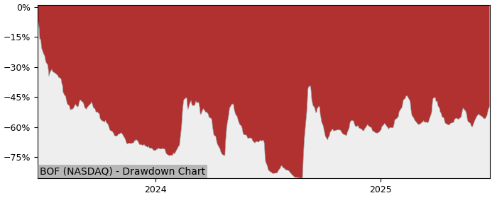 5 Year Drawdown / Underwater Chart for (BOF) BranchOut Food Common - Performance 236.6% in 12m