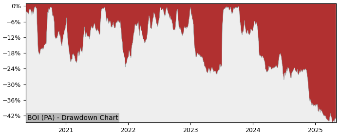 5 Year Drawdown / Underwater Chart for (BOI) Boiron - Performance -24.2% in 12m