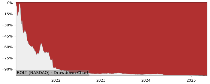5 Year Drawdown / Underwater Chart for (BOLT) Bolt Biotherapeutics - Performance -73.1% in 12m