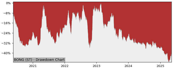 5 Year Drawdown / Underwater Chart for (BONG) Bong (publ) - Performance -10.5% in 12m