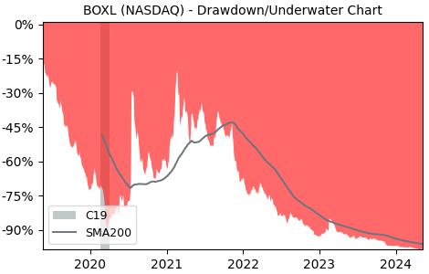 Drawdown / Underwater Chart for Boxlight Class A (BOXL) - Stock Price & Dividends