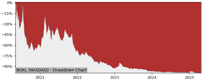 Drawdown / Underwater Chart for Boxlight Class A (BOXL) - Stock Price & Dividends