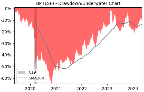 Drawdown / Underwater Chart for BP PLC (BP) - Stock Price & Dividends