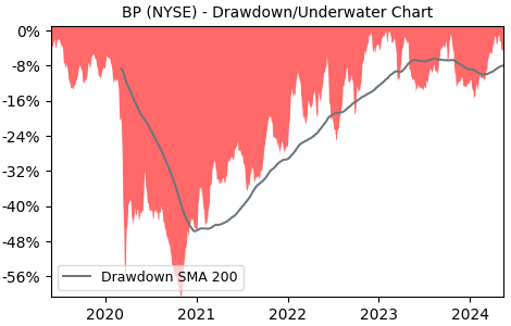 Drawdown / Underwater Chart for BP PLC ADR (BP) - Stock Price & Dividends