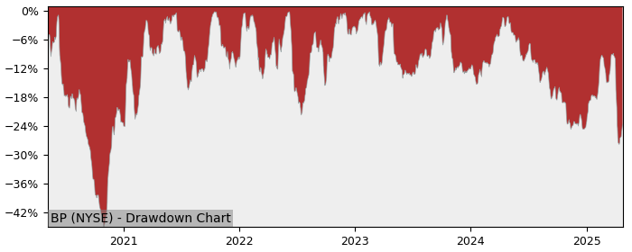 Drawdown / Underwater Chart for BP PLC ADR (BP) - Stock Price & Dividends