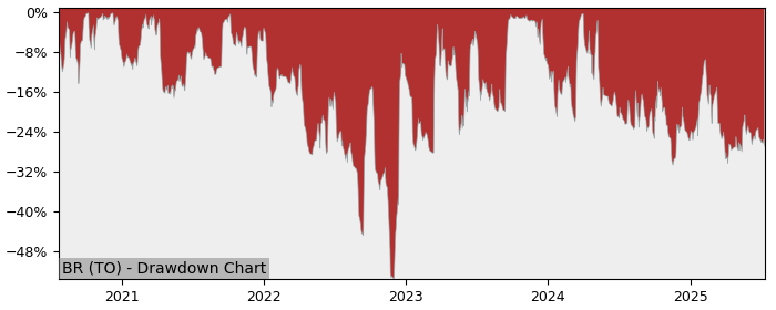 5 Year Drawdown / Underwater Chart for (BR) Big Rock Brewery - Performance -8.6% in 12m