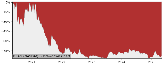 5 Year Drawdown / Underwater Chart for (BRAG) Bragg Gaming - Performance -25.4% in 12m