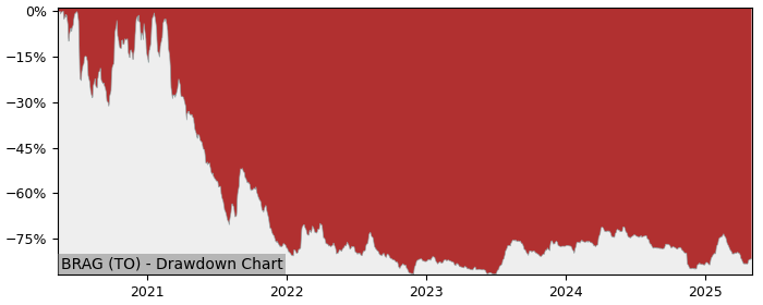 5 Year Drawdown / Underwater Chart for (BRAG) Bragg Gaming - Performance -24% in 12m