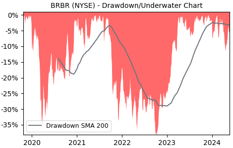 Drawdown / Underwater Chart for Bellring Brands LLC (BRBR) - Stock Price & Dividends