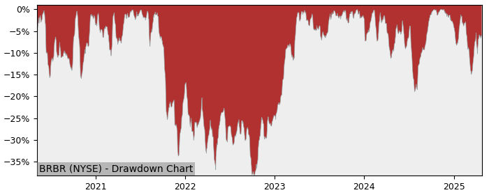 Drawdown / Underwater Chart for Bellring Brands LLC (BRBR) - Stock Price & Dividends