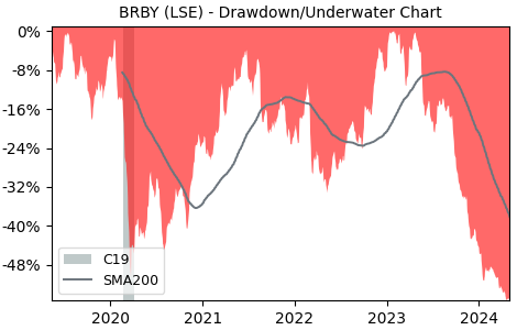 Drawdown / Underwater Chart for Burberry Group PLC (BRBY) - Stock Price & Dividends